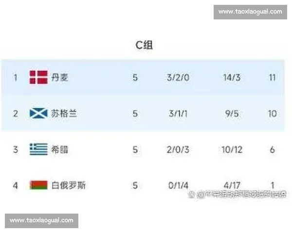 重磅！官方公布世界杯积分榜最新排名，谁是领头羊